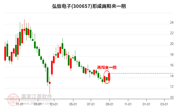 300657弘信电子形成两阳夹一阴形态