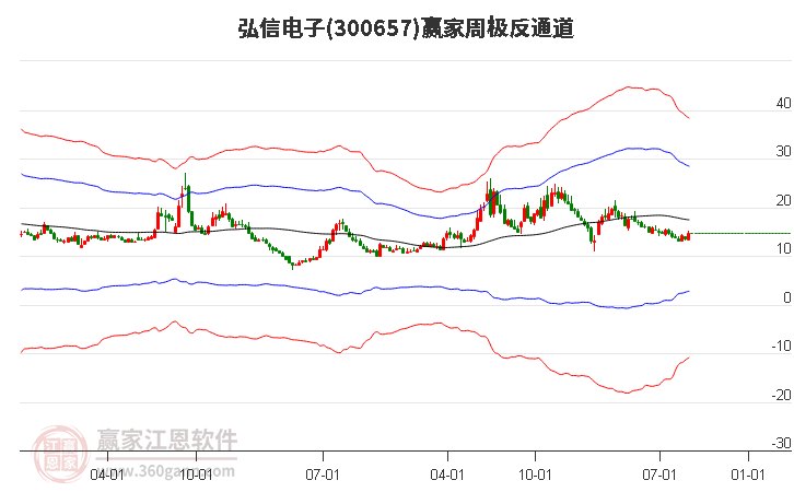 300657弘信电子赢家极反通道工具