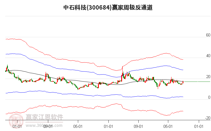 300684中石科技赢家极反通道工具