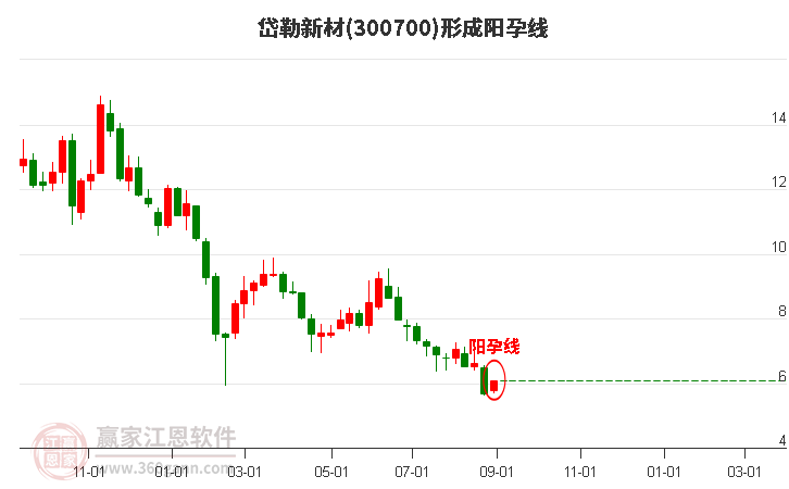 300700岱勒新材形成阳孕线形态