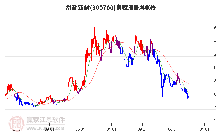 300700岱勒新材赢家乾坤K线工具