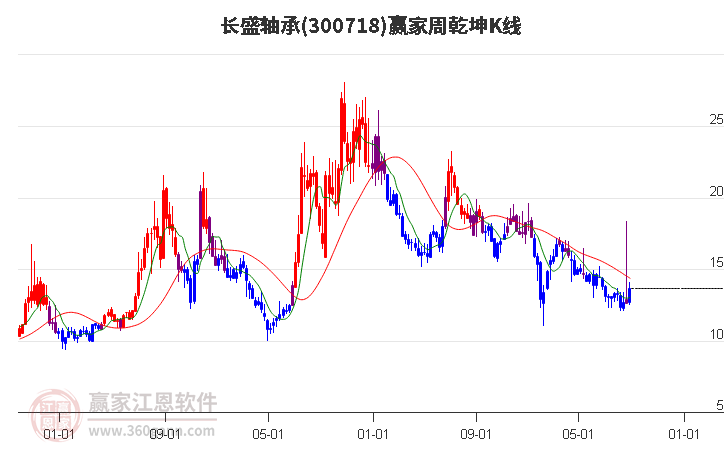 300718长盛轴承赢家乾坤K线工具