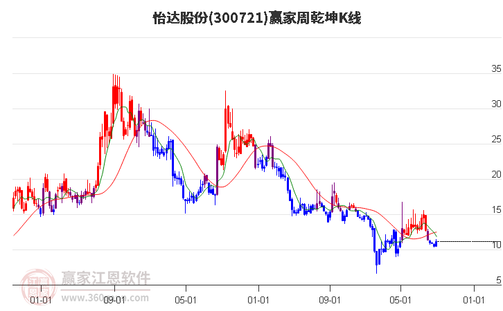 300721怡达股份赢家乾坤K线工具