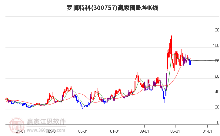 300757罗博特科赢家乾坤K线工具