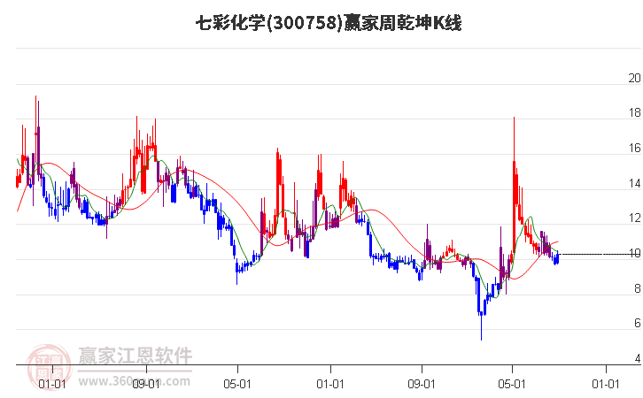 300758七彩化学赢家乾坤K线工具