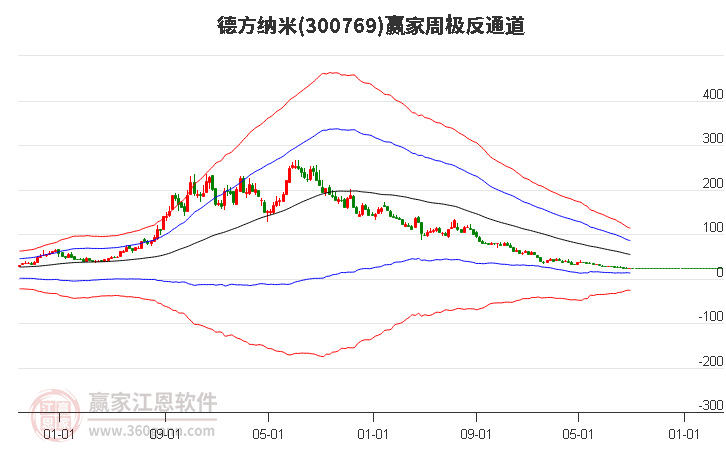 德方纳米