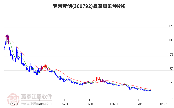 300792壹网壹创赢家乾坤K线工具