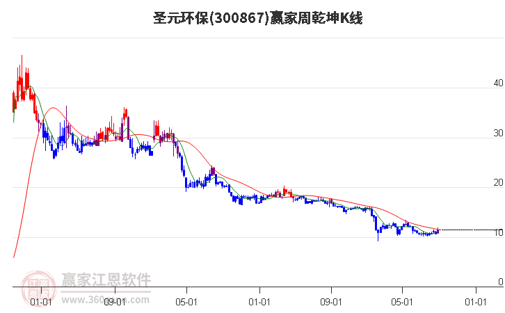 300867圣元环保赢家乾坤K线工具