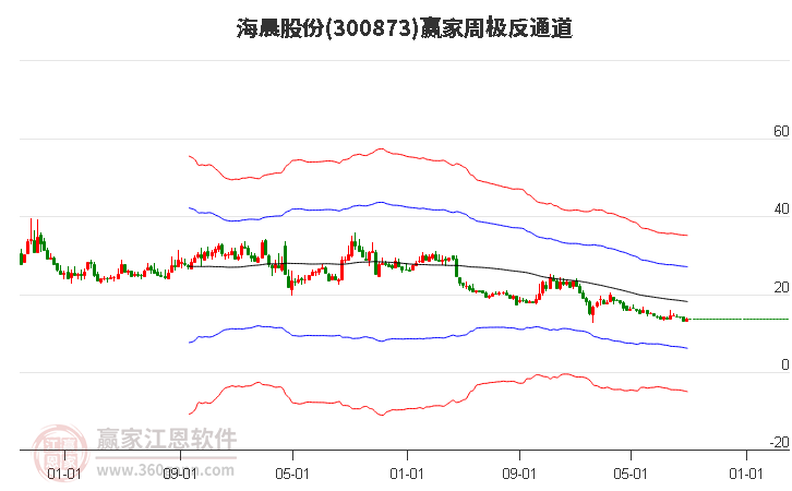 300873海晨股份赢家极反通道工具