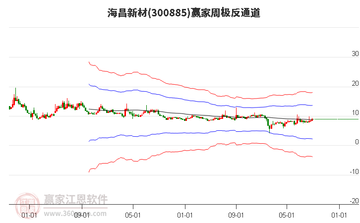 300885海昌新材赢家极反通道工具