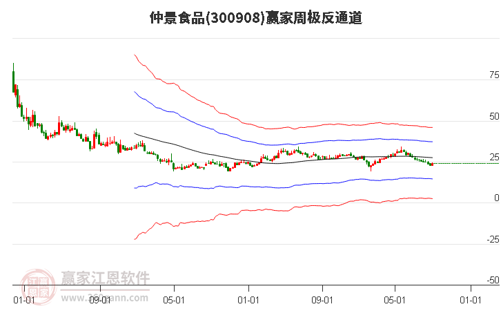 300908仲景食品赢家极反通道工具