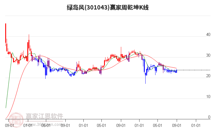 绿岛风