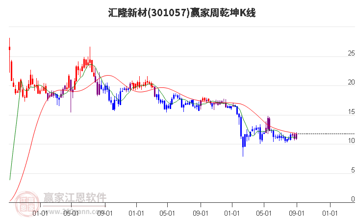 301057汇隆新材赢家乾坤K线工具