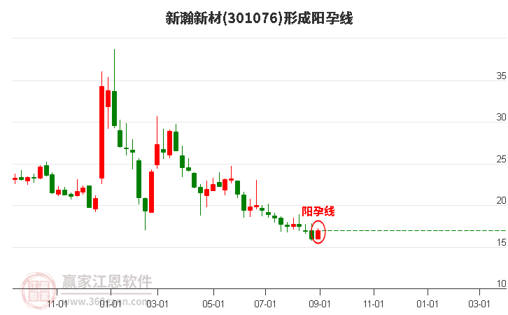 新瀚新材形成阳孕线形态