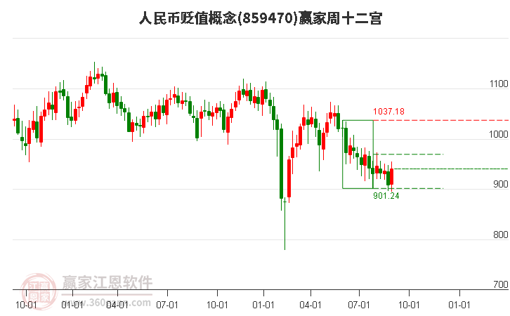 859470人民币贬值赢家十二宫工具