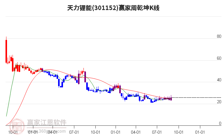 301152天力锂能赢家乾坤K线工具