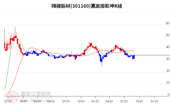 301160翔楼新材赢家乾坤K线工具