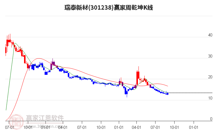 301238瑞泰新材赢家乾坤K线工具