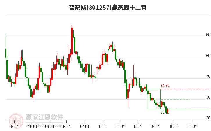 301257普蕊斯赢家十二宫工具