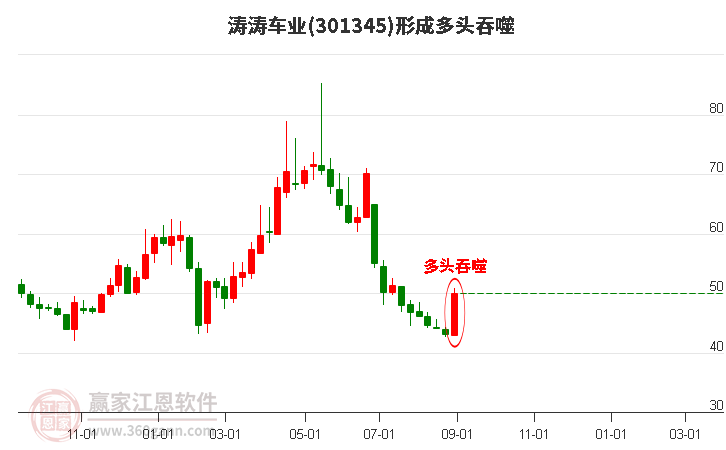 涛涛车业形成多头吞噬组合形态