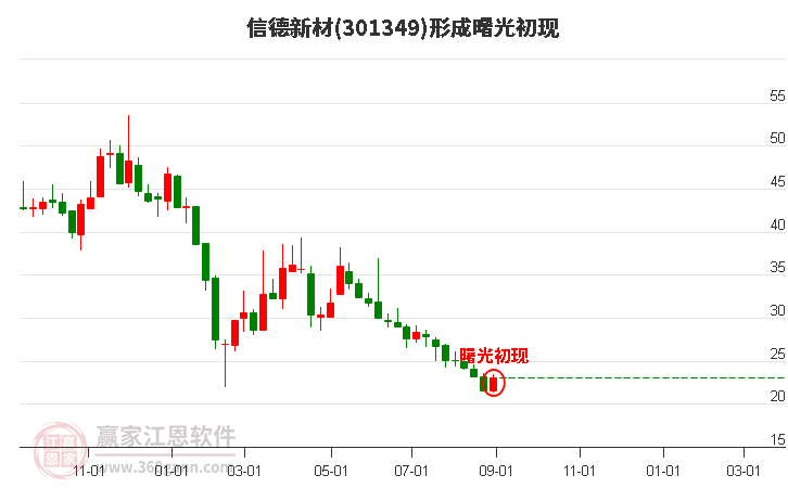 301349信德新材形成曙光初现形态