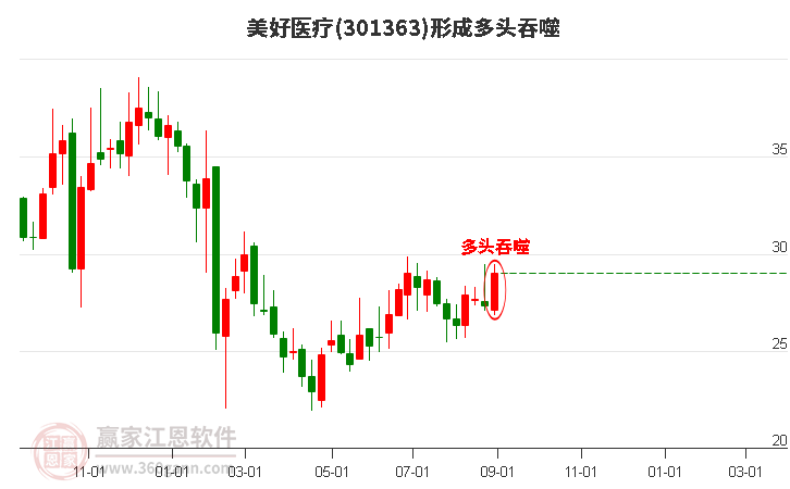 美好医疗(301363)形成多头吞噬组合形态