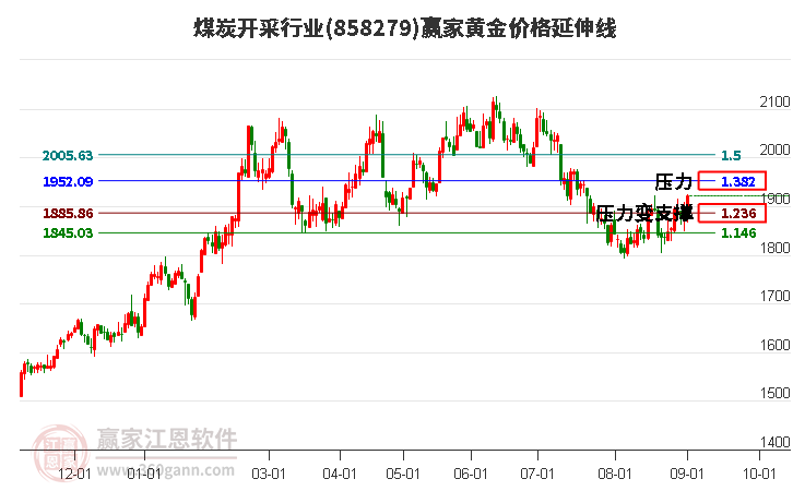 煤炭开采行业黄金价格延伸线工具