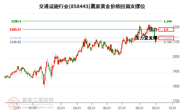 交通设施行业黄金价格回调支撑位工具