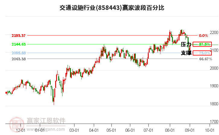 交通设施行业波段百分比工具