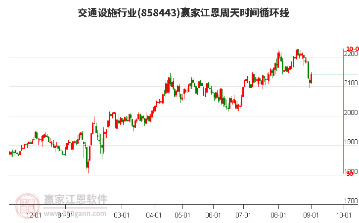 交通设施行业江恩周天时间循环线工具