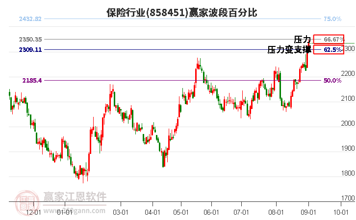 保险行业波段百分比工具