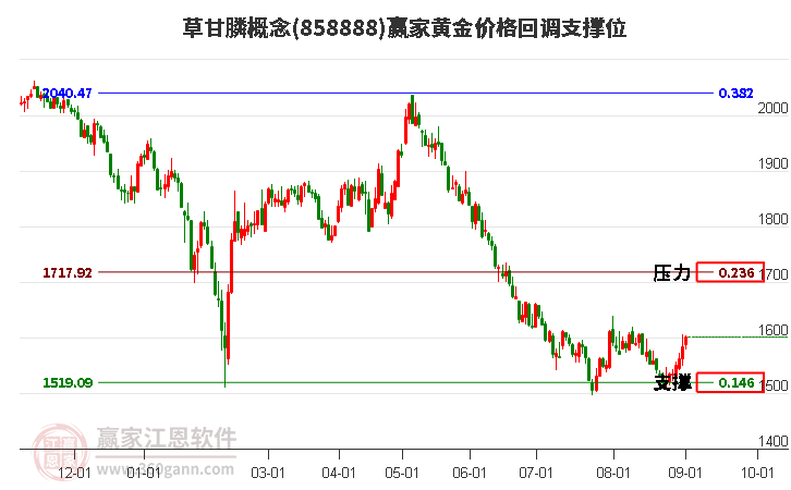 草甘膦概念黄金价格回调支撑位工具