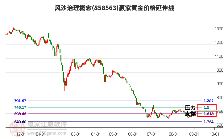 风沙治理概念黄金价格延伸线工具