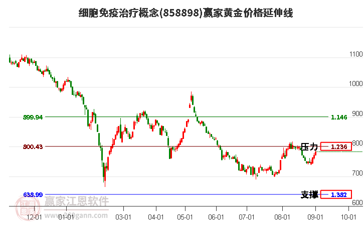 细胞免疫治疗概念黄金价格延伸线工具