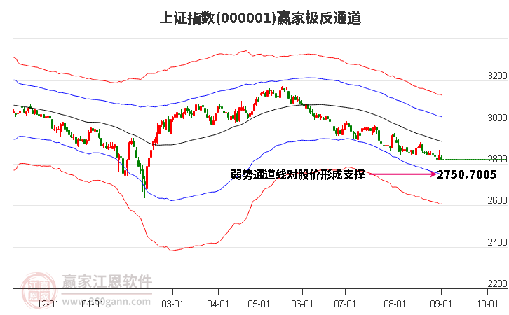 沪指赢家极反通道工具