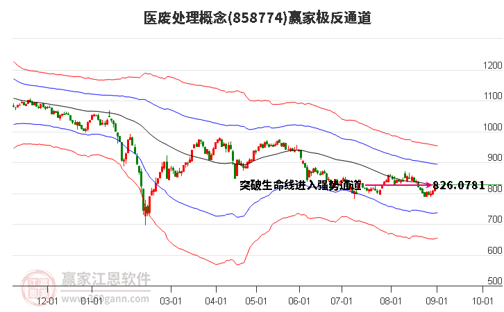 858774医废处理赢家极反通道工具