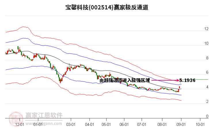 002514宝馨科技赢家极反通道工具