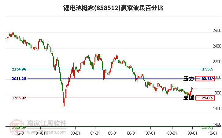 锂电池概念波段百分比工具