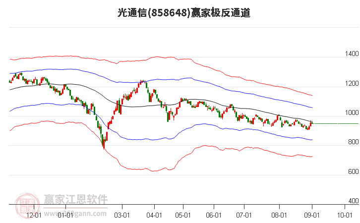 858648光通信赢家极反通道工具