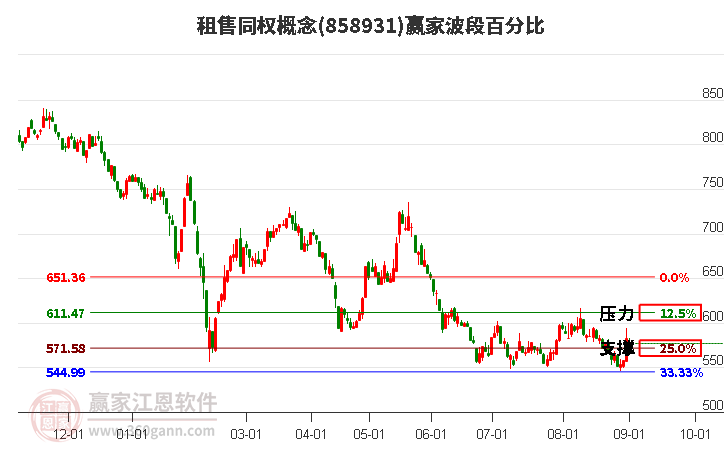 租售同权概念波段百分比工具