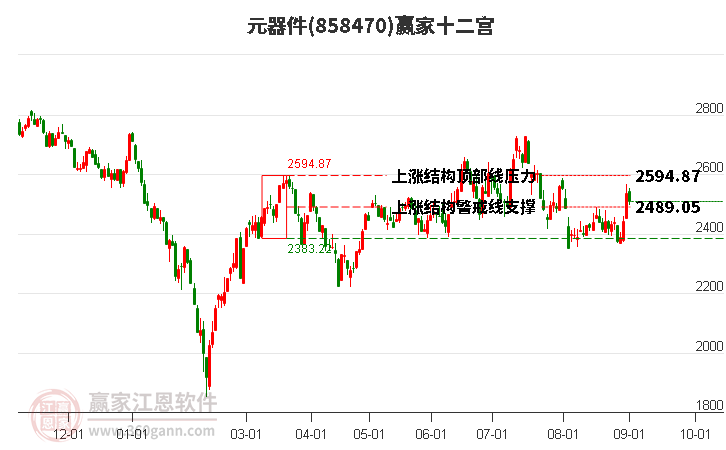 858470元器件赢家十二宫工具