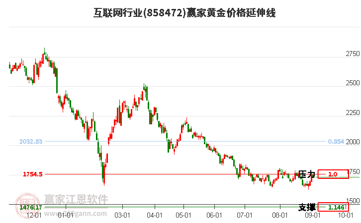 互联网行业黄金价格延伸线工具