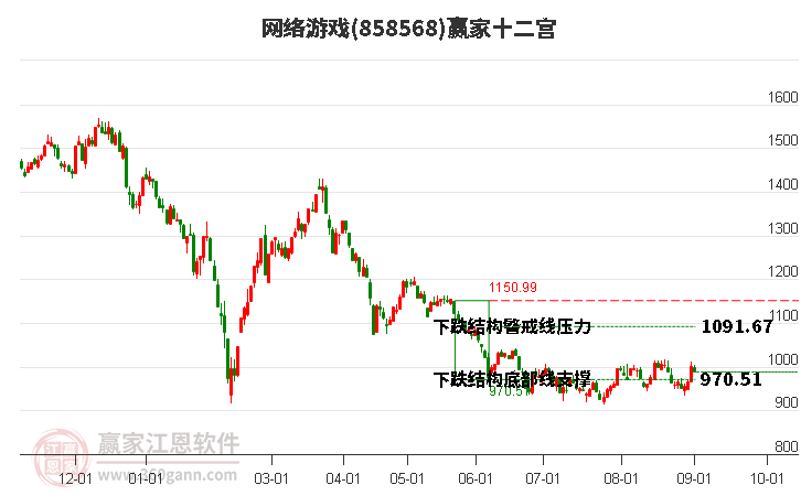 858568网络游戏赢家十二宫工具