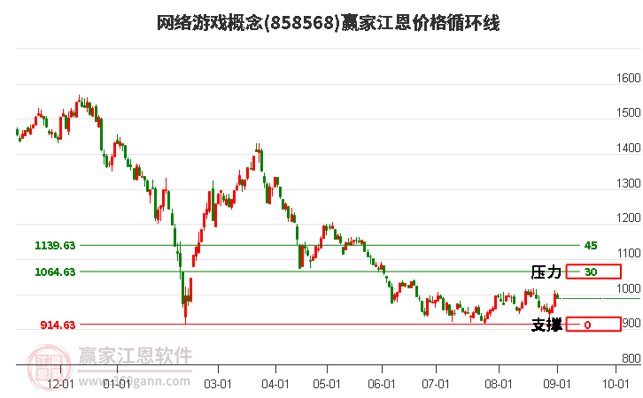 网络游戏概念江恩价格循环线工具