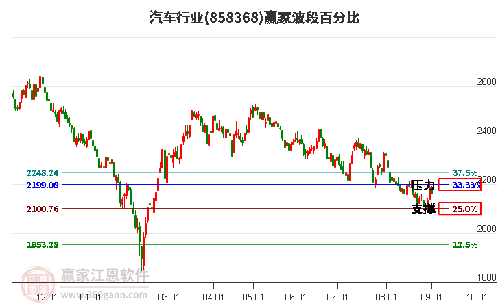 汽车行业波段百分比工具