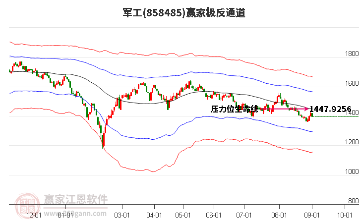 858485军工赢家极反通道工具