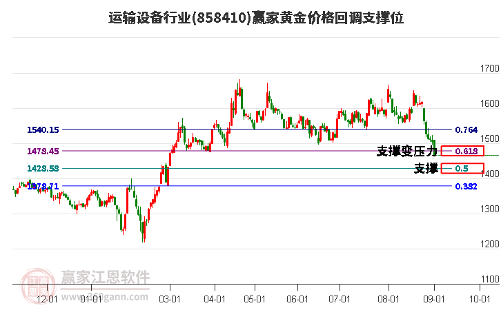 運(yùn)輸設(shè)備行業(yè)黃金價格回調(diào)支撐位工具
