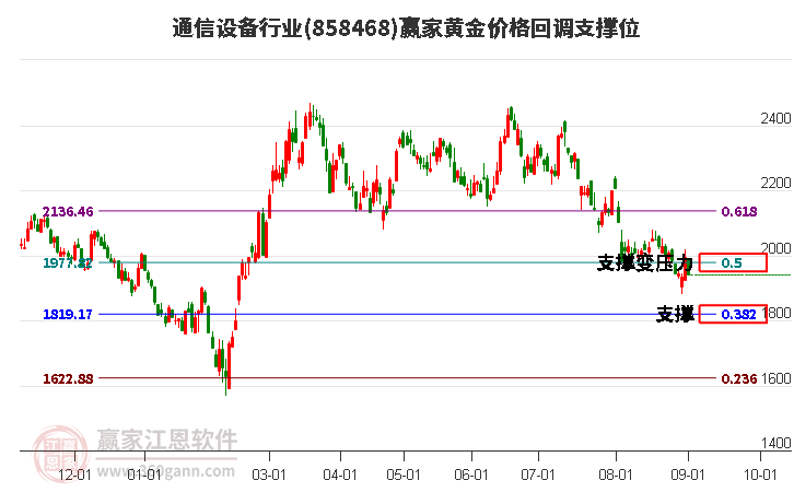 通信设备行业黄金价格回调支撑位工具