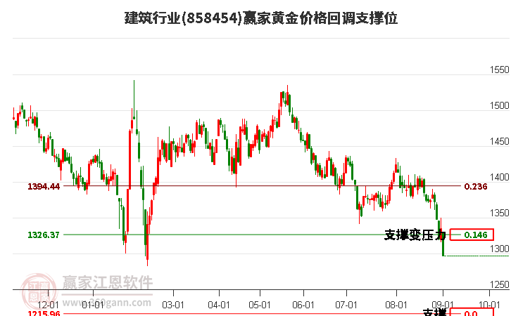 建筑行业黄金价格回调支撑位工具