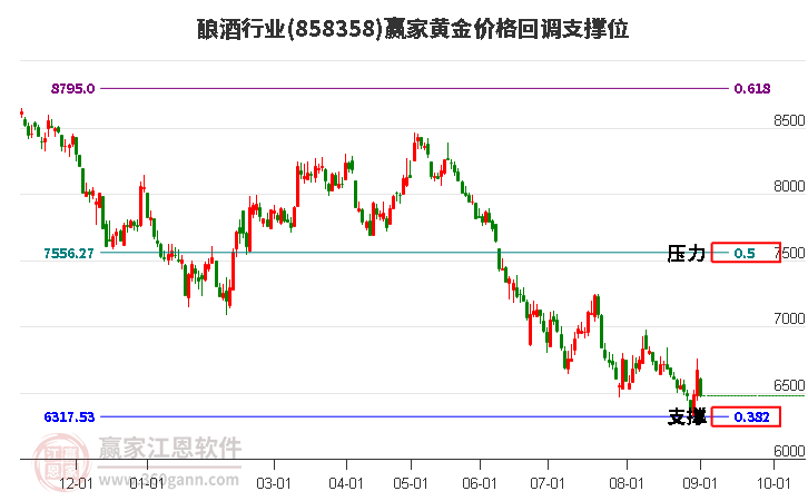 酿酒行业黄金价格回调支撑位工具